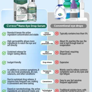 Cvreoz® Nano Eye Drops Serum Pro✅FDA Approved(Suitable for presbyopia, dry eye syndrome, glaucoma, and cataracts)