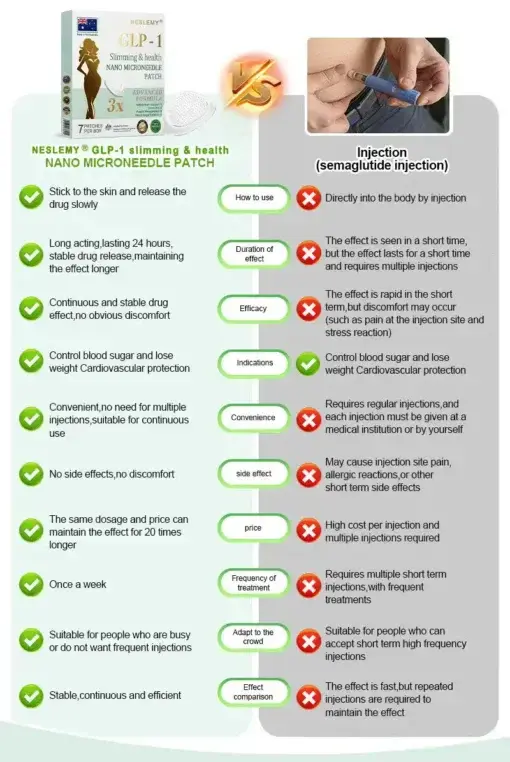 NESLEMY®Tirzepatide Slimming & health NANO MICRONEEDLE PATCH